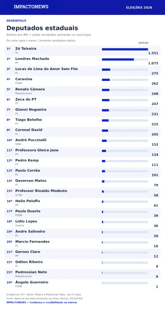 Votos dos deputados estaduais eleitos em Deod&aacute;polis