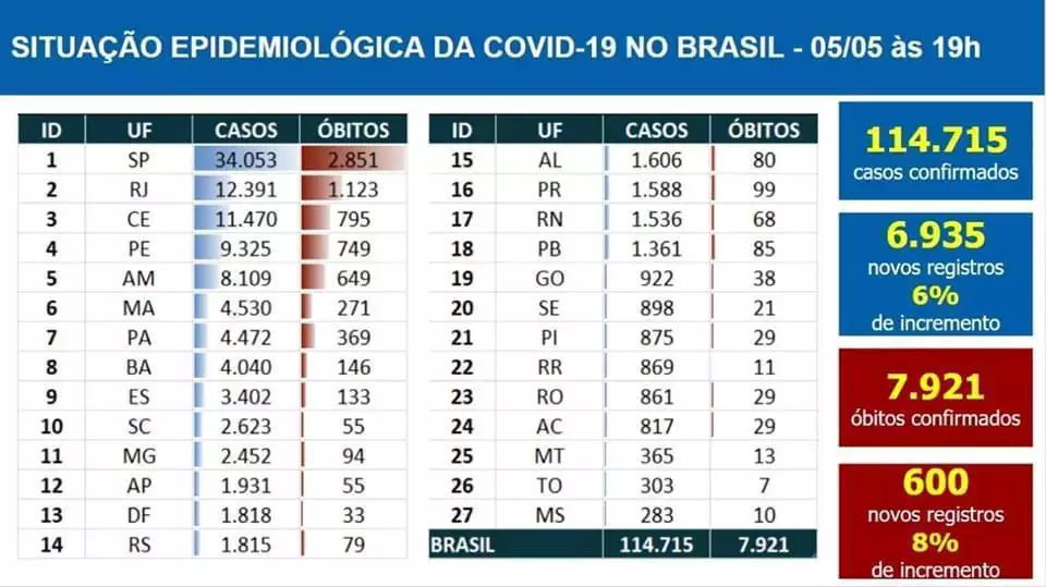 MS é o Estado com a menor quantidade de pessoas infectadas com covid-19 no país 