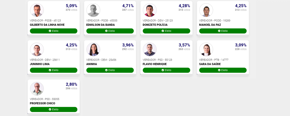 Veja quem são os vereadores(a) eleitos(a) e reeleitos em Deodápolis 