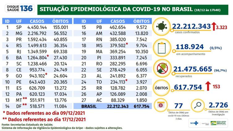 Brasil registra 153 mortes e 3,3 mil casos de covid-19