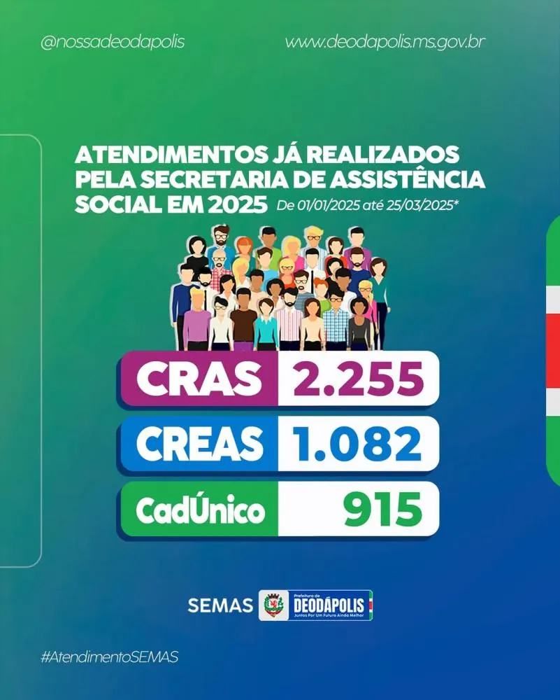 Assistência Social de Deodápolis ultrapassa 4 mil atendimentos em balanço divulgado