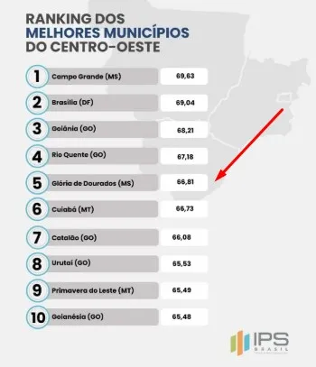 Glória de Dourados é destaque no IPS Brasil 2025 e aparece entre os melhores municípios do Centro-Oeste