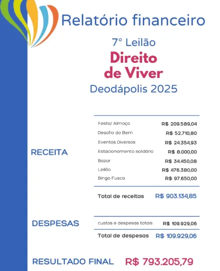Leilão Direito de Viver divulga relatório financeiro e detalha arrecadação de R$ 793,2 mil em Deodápolis