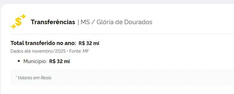 Glória de Dourados recebeu R$ 32 milhões em transferências federais em 2025