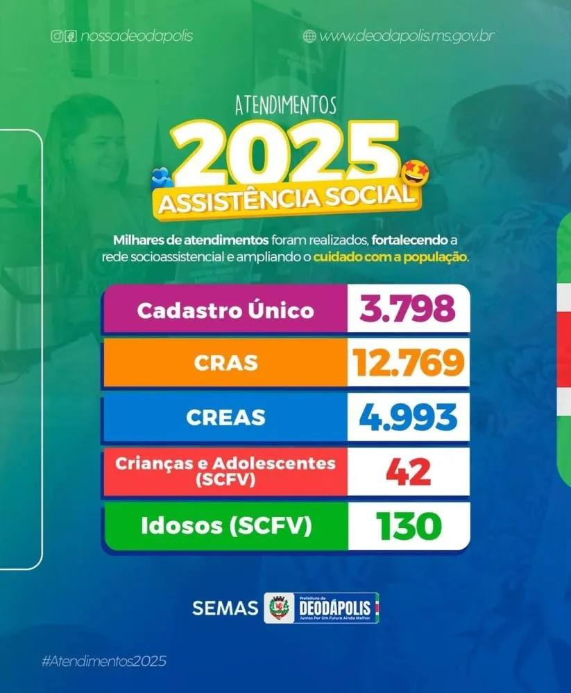 Ações da gestão municipal ampliaram atendimentos da assistência social em Deodápolis em 2025